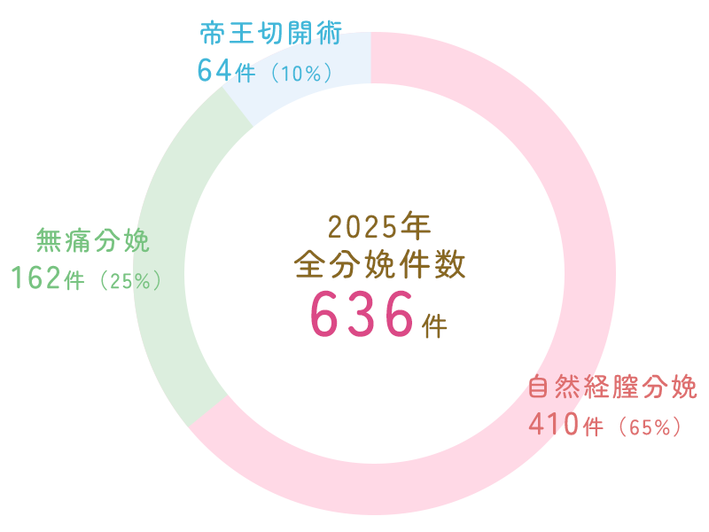分娩関する当院のデータ